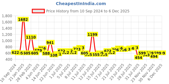 myntra.com LULU & SKY Tank Top lulu & sky Price History Graph from 10 Sep 2024 to 4 Dec 2025