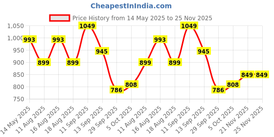myntra.com LULU & SKY Tank Top lulu & sky Price History Graph from 14 May 2025 to 25 Nov 2025