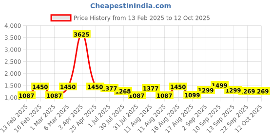 myntra.com LULU & SKY Tank Top lulu & sky Price History Graph from 13 Feb 2025 to 11 Oct 2025