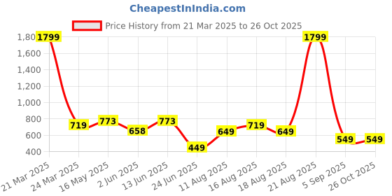 myntra.com LULU & SKY Tank Top lulu & sky Price History Graph from 21 Mar 2025 to 26 Oct 2025