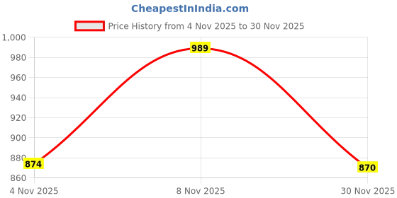 myntra.com LULU & SKY Tank Top lulu & sky Price History Graph from 4 Nov 2025 to 30 Nov 2025