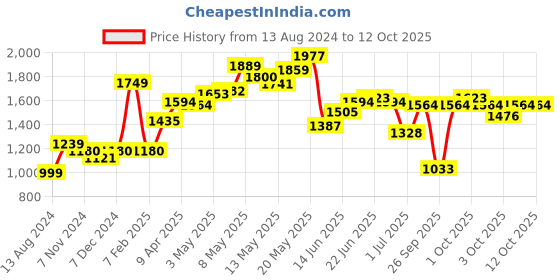 myntra.com LULU & SKY Tassel Beach Skirt lulu & sky Price History Graph from 13 Aug 2024 to 8 Oct 2025