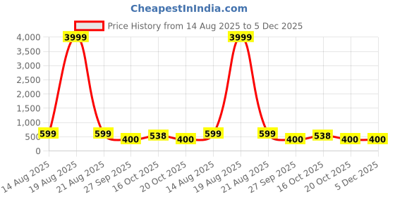 myntra.com LULU & SKY Tasselled Contemporary Shaped Drop Earrings lulu & sky Price History Graph from 14 Aug 2025 to 5 Dec 2025