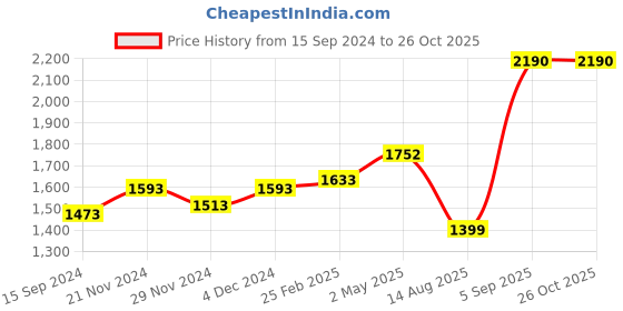 myntra.com LULU & SKY Texture Bodycon Dress lulu & sky Price History Graph from 15 Sep 2024 to 26 Oct 2025