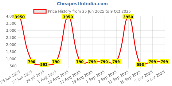myntra.com LULU & SKY Textured Beach Hobo Bag lulu & sky Price History Graph from 25 Jun 2025 to 9 Oct 2025
