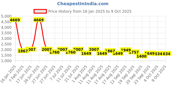 myntra.com LULU & SKY Textured Bikini Set lulu & sky Price History Graph from 16 Jan 2025 to 9 Oct 2025