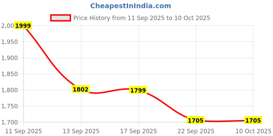 myntra.com LULU & SKY Textured Bucket Handheld Bag lulu & sky Price History Graph from 11 Sep 2025 to 10 Oct 2025