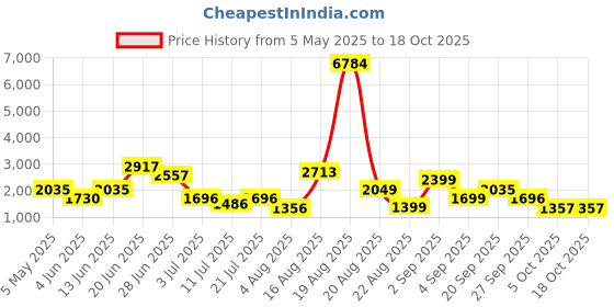myntra.com LULU & SKY Textured Cut-Out Detail Swimsuit lulu & sky Price History Graph from 5 May 2025 to 18 Oct 2025