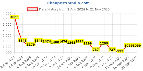 myntra.com LULU & SKY Textured Cut-Out Swimsuit lulu & sky Price History Graph from 2 Aug 2024 to 21 Nov 2025