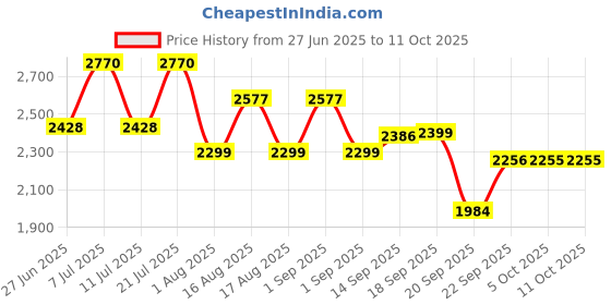 myntra.com LULU & SKY Textured Drawstring-waist Maxi Skirt lulu & sky Price History Graph from 27 Jun 2025 to 10 Oct 2025