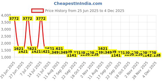 myntra.com LULU & SKY Textured Halter-Neck Swim Bikini Set lulu & sky Price History Graph from 25 Jun 2025 to 4 Dec 2025