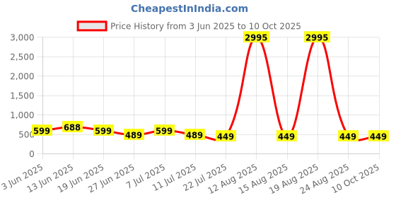 myntra.com LULU & SKY Textured Mini Skorts lulu & sky Price History Graph from 3 Jun 2025 to 10 Oct 2025
