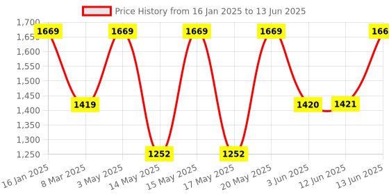 myntra.com LULU & SKY Textured Open Toe Block Heels lulu & sky Price History Graph from 16 Jan 2025 to 13 Jun 2025
