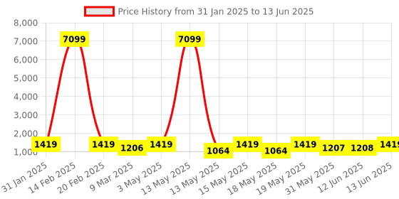 myntra.com LULU & SKY Textured Open Toe Block Heels lulu & sky Price History Graph from 31 Jan 2025 to 13 Jun 2025
