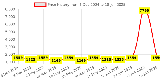 myntra.com LULU & SKY Textured Open Toe Slim Heels lulu & sky Price History Graph from 6 Dec 2024 to 18 Jun 2025