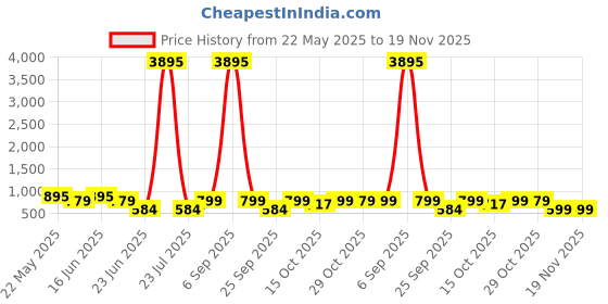 myntra.com LULU & SKY Textured Oversized Bucket Shoulder Bag with Bow Detail lulu & sky Price History Graph from 22 May 2025 to 19 Nov 2025