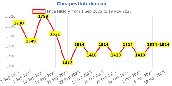myntra.com LULU & SKY Textured Oversized Crossbody Sling Bag lulu & sky Price History Graph from 1 Sep 2025 to 19 Nov 2025
