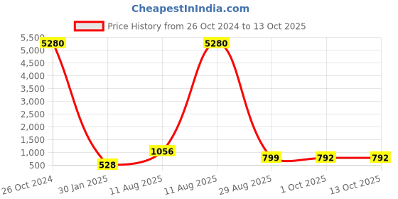 myntra.com LULU & SKY Textured Oversized Half Moon Handheld Bag with Cut Work lulu & sky Price History Graph from 26 Oct 2024 to 13 Oct 2025