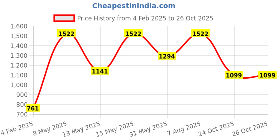 myntra.com LULU & SKY Textured Oversized Half Moon Hobo Bag lulu & sky Price History Graph from 4 Feb 2025 to 26 Oct 2025