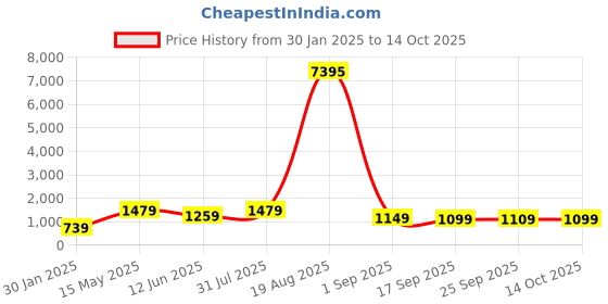 myntra.com LULU & SKY Textured Oversized Structured Hobo Bag lulu & sky Price History Graph from 30 Jan 2025 to 14 Oct 2025