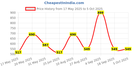 myntra.com LULU & SKY Textured Oversized Structured Hobo Bag lulu & sky Price History Graph from 17 May 2025 to 5 Oct 2025