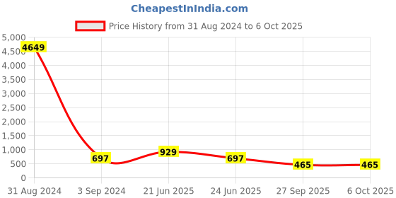 myntra.com LULU & SKY Textured Oversized Structured Satchel Bag lulu & sky Price History Graph from 31 Aug 2024 to 6 Oct 2025