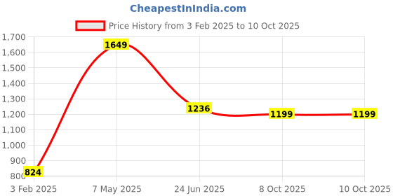 myntra.com LULU & SKY Textured Oversized Structured Satchel with Cut Work lulu & sky Price History Graph from 3 Feb 2025 to 9 Oct 2025