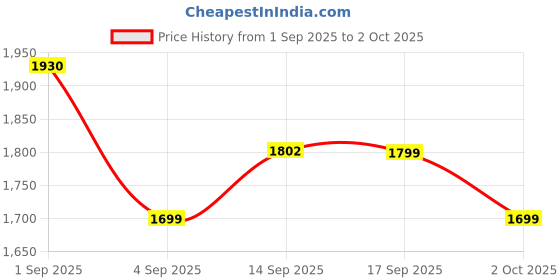 myntra.com LULU & SKY Textured Oversized Structured Shoulder Bag lulu & sky Price History Graph from 1 Sep 2025 to 2 Oct 2025