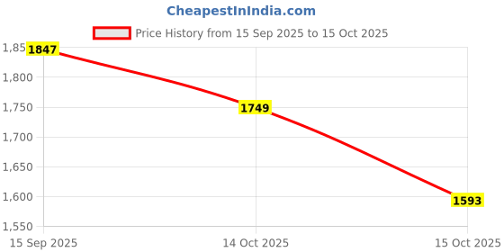 myntra.com LULU & SKY Textured Oversized Structured Sling Bag With Fringed lulu & sky Price History Graph from 15 Sep 2025 to 14 Oct 2025