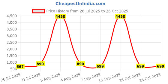 myntra.com LULU & SKY Textured PU Baguette Shoulder Bag lulu & sky Price History Graph from 26 Jul 2025 to 26 Oct 2025