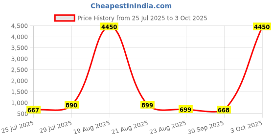 myntra.com LULU & SKY Textured PU Baguette Shoulder Bag lulu & sky Price History Graph from 25 Jul 2025 to 3 Oct 2025