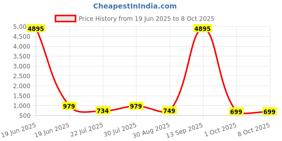myntra.com LULU & SKY Textured PU Baguette Shoulder Bag With Outer Flap Pocket lulu & sky Price History Graph from 19 Jun 2025 to 8 Oct 2025
