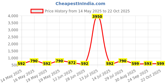 myntra.com LULU & SKY Textured PU Bucket Handheld Bag lulu & sky Price History Graph from 14 May 2025 to 22 Oct 2025