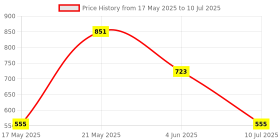 myntra.com LULU & SKY Textured PU Bucket Handheld Bag with Applique lulu & sky Price History Graph from 17 May 2025 to 10 Jul 2025