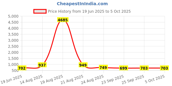 myntra.com LULU & SKY Textured PU Bucket Handheld Bag with Quilted lulu & sky Price History Graph from 19 Jun 2025 to 4 Oct 2025