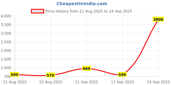 myntra.com LULU & SKY Textured PU Bucket Hobo Bag with Tasselled lulu & sky Price History Graph from 21 Aug 2025 to 24 Sep 2025