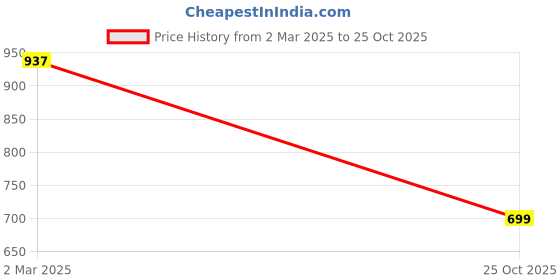 myntra.com LULU & SKY Textured PU Bucket Shoulder Bag with Applique lulu & sky Price History Graph from 2 Mar 2025 to 25 Oct 2025