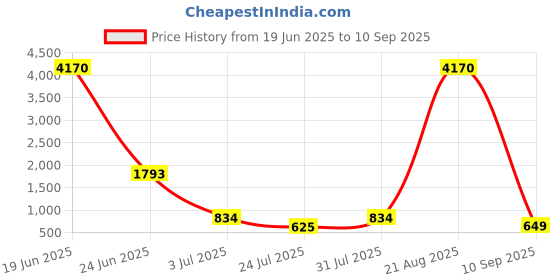 myntra.com LULU & SKY Textured PU Oversized Shopper Handheld Bag lulu & sky Price History Graph from 19 Jun 2025 to 10 Sep 2025