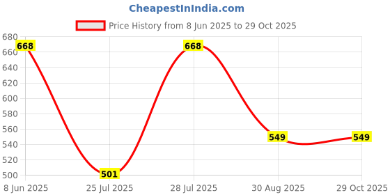 myntra.com LULU & SKY Textured PU Oversized Shopper Handheld Bag with Tasselled lulu & sky Price History Graph from 8 Jun 2025 to 29 Oct 2025