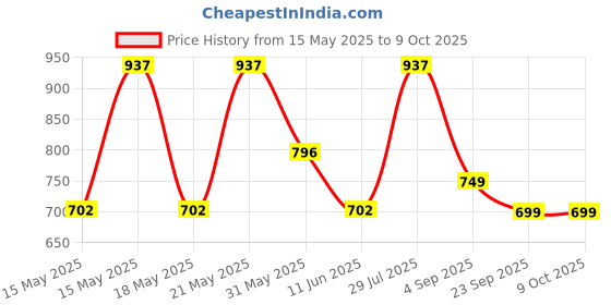 myntra.com LULU & SKY Textured PU Oversized Structured Handheld Bag with Tasselled lulu & sky Price History Graph from 15 May 2025 to 9 Oct 2025
