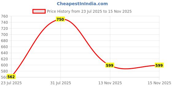 myntra.com LULU & SKY Textured PU Shopper Handheld Bag lulu & sky Price History Graph from 23 Jul 2025 to 15 Nov 2025