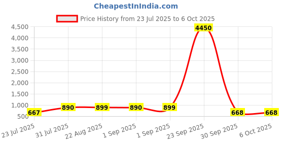 myntra.com LULU & SKY Textured PU Shopper Handheld Bag lulu & sky Price History Graph from 23 Jul 2025 to 4 Oct 2025