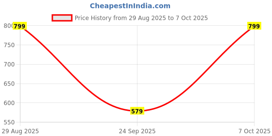 myntra.com LULU & SKY Textured PU Shopper Hobo Bag lulu & sky Price History Graph from 29 Aug 2025 to 4 Oct 2025