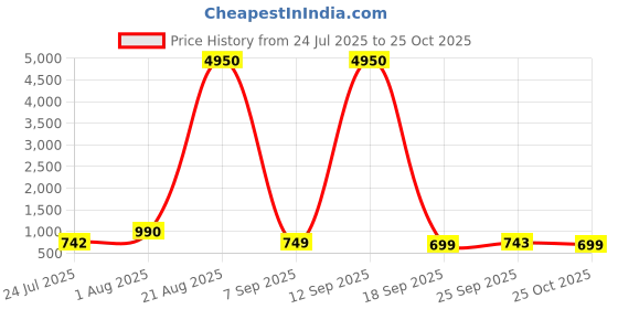 myntra.com LULU & SKY Textured PU Shopper Shoulder Bag lulu & sky Price History Graph from 24 Jul 2025 to 25 Oct 2025