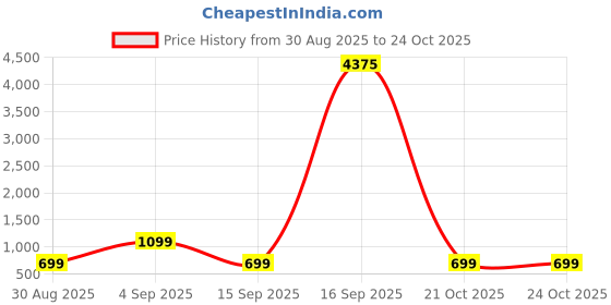 myntra.com LULU & SKY Textured PU Shopper Tote Bag lulu & sky Price History Graph from 30 Aug 2025 to 23 Oct 2025