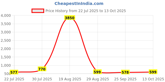 myntra.com LULU & SKY Textured PU Structured Handheld Bag lulu & sky Price History Graph from 22 Jul 2025 to 13 Oct 2025