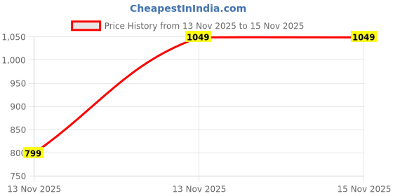 myntra.com LULU & SKY Textured PU Structured Handheld Bag with Bow Detail lulu & sky Price History Graph from 13 Nov 2025 to 15 Nov 2025
