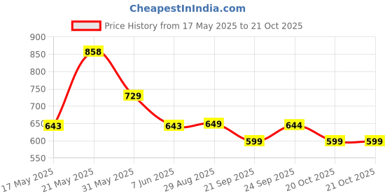 myntra.com LULU & SKY Textured PU Structured Handheld Bag with Cut Work lulu & sky Price History Graph from 17 May 2025 to 20 Oct 2025