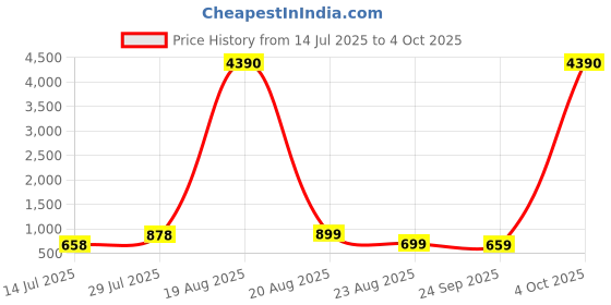 myntra.com LULU & SKY Textured PU Structured Handheld Bag with Cut Work lulu & sky Price History Graph from 14 Jul 2025 to 4 Oct 2025