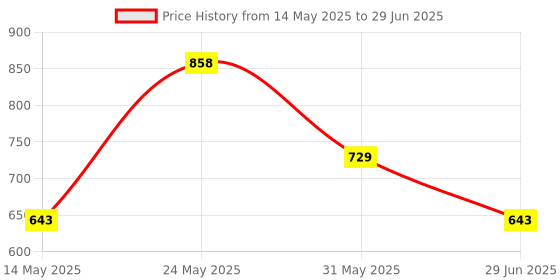 myntra.com LULU & SKY Textured PU Structured Handheld Bag with Fringed lulu & sky Price History Graph from 14 May 2025 to 29 Jun 2025